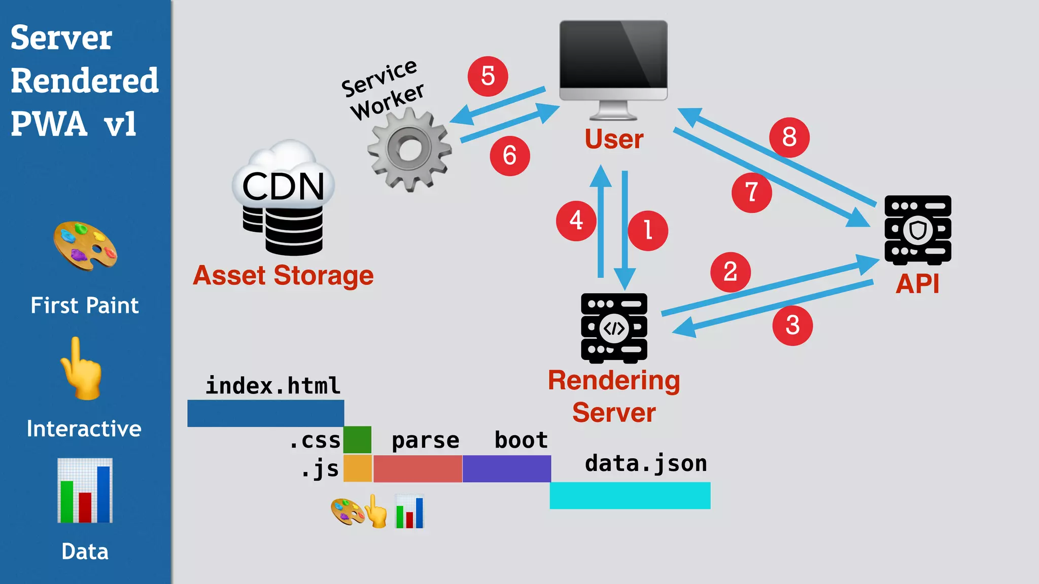 index.html
.css
.js data.json
API
🖥User
Asset Storage
1
2
6
7
8
Rendering
Server
5
☁CDN
🎨
First Paint
👆
Interactive
parse
📊
Data
🎨
boot
👆📊
Server
Rendered
PWA v1
3
4
Service
Worker
⚙
 