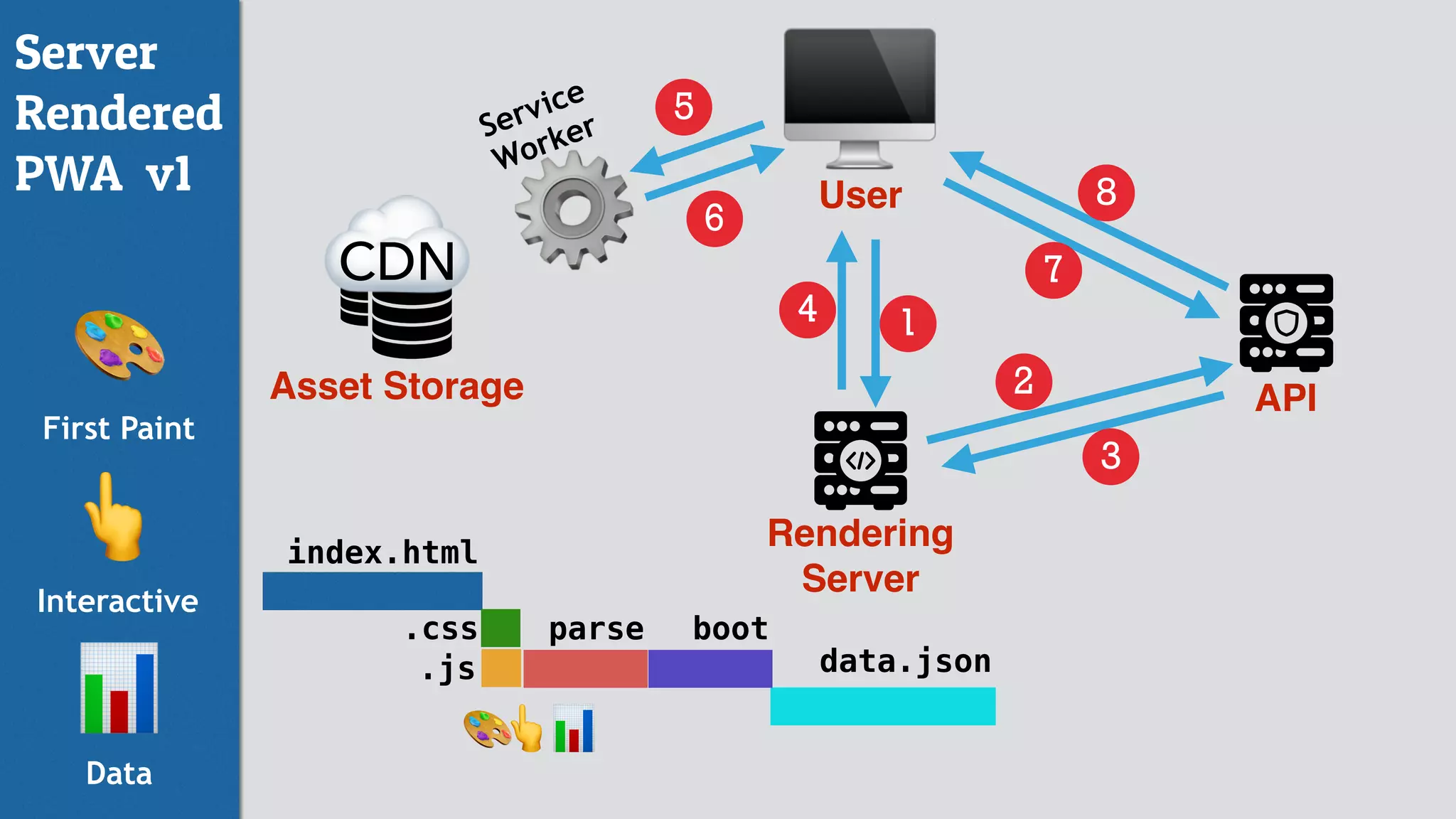 index.html
.css
.js data.json
API
🖥User
Asset Storage
1
2
6
7
8
Rendering
Server
5
☁CDN
🎨
First Paint
👆
Interactive
parse
📊
Data
🎨
boot
👆📊
Server
Rendered
PWA v1
3
4
Service
Worker
⚙
 