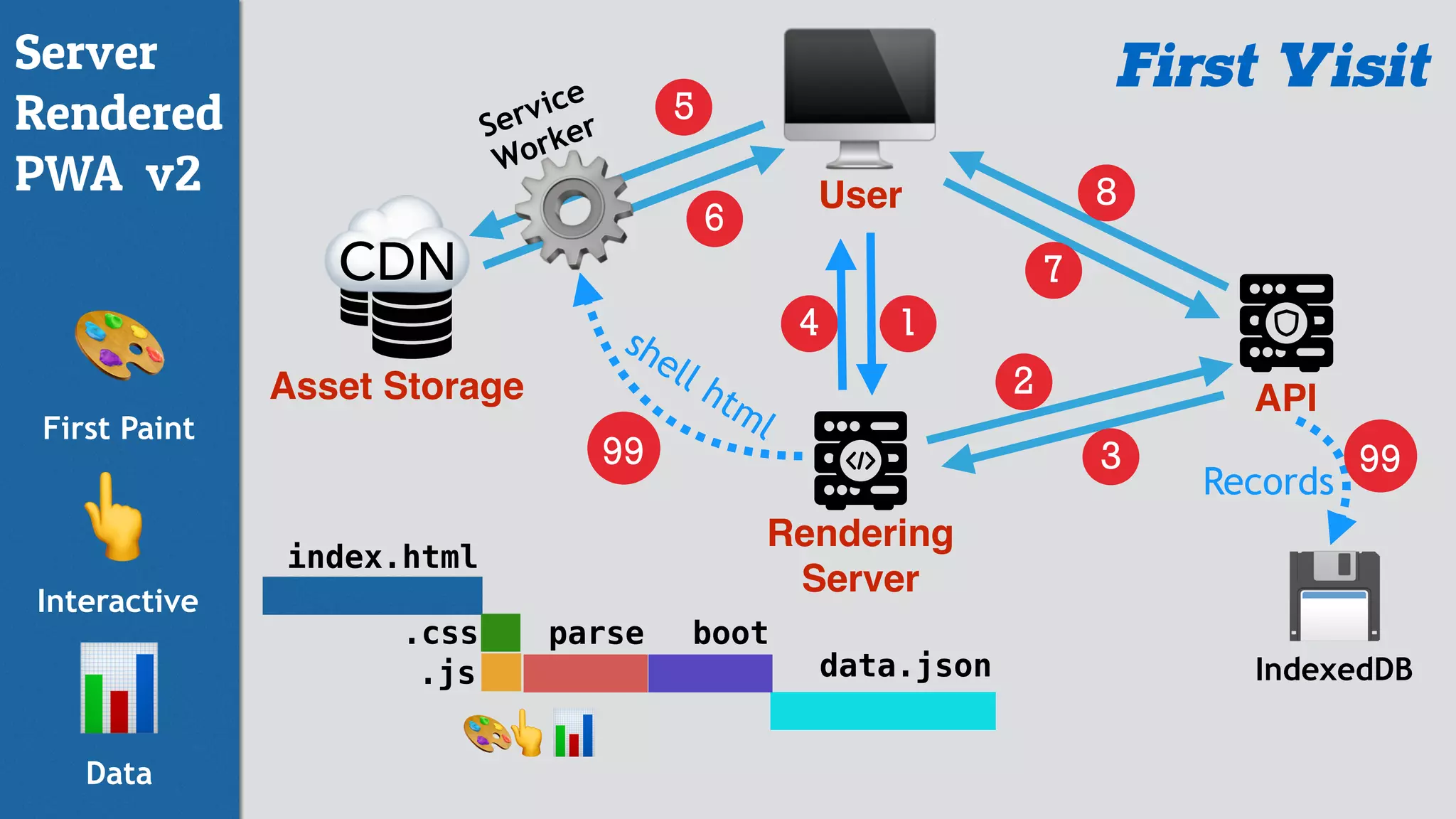 index.html
.css
.js data.json
API
🖥User
Asset Storage
1
2
6
7
8
Rendering
Server
5
☁CDN
🎨
First Paint
👆
Interactive
parse
📊
Data
🎨
boot
👆📊
Server
Rendered
PWA v2
3
4
Service
Worker
⚙
99
shell html
First Visit
💾
IndexedDB
99
Records
 