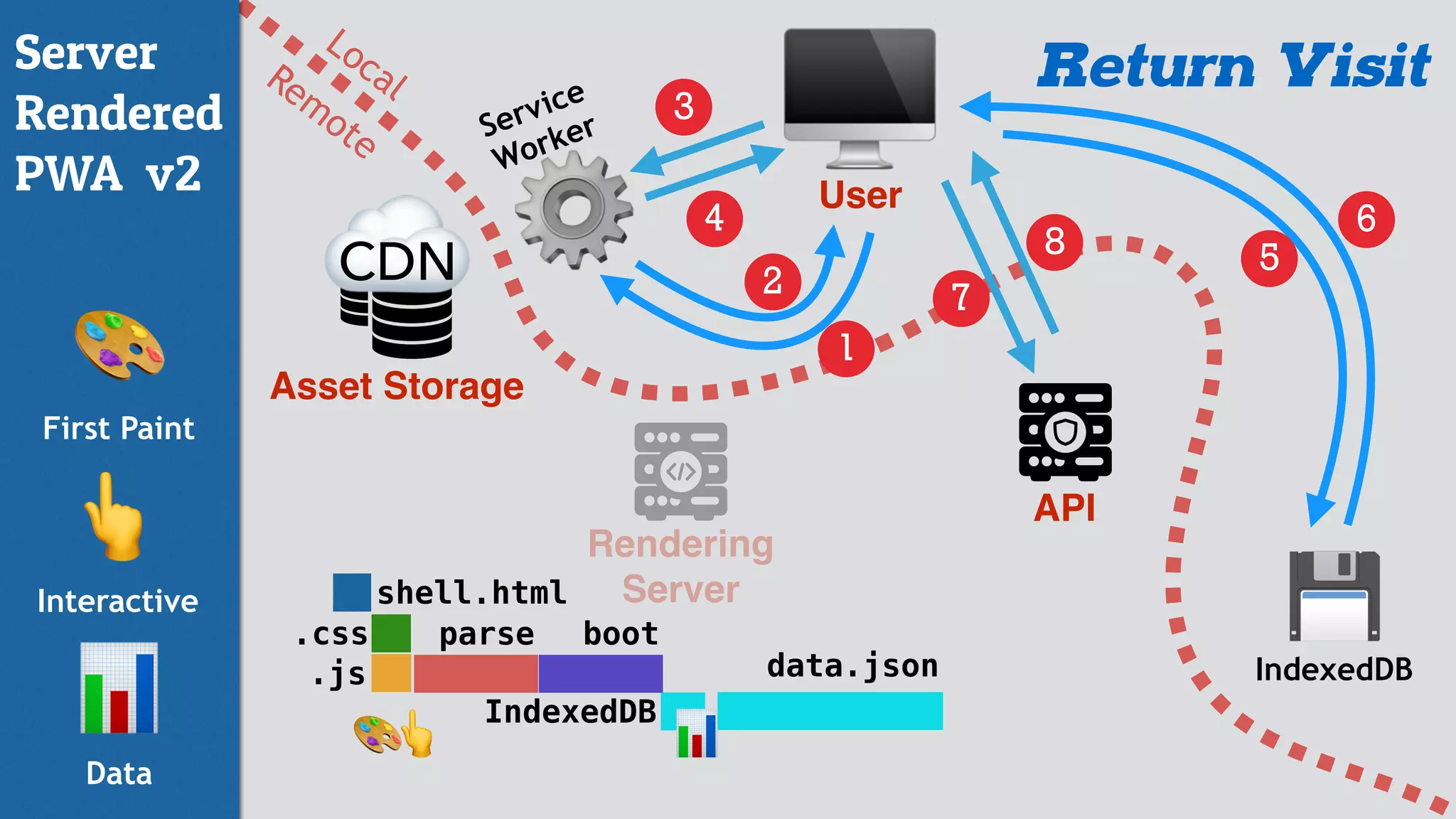 LocalRem
ote
shell.html
.css
.js
IndexedDB
API
🖥User
Asset Storage
4
7
8
Rendering
Server
3
☁CDN
🎨
First Paint
👆
Interactive
parse
📊
Data
🎨
boot
👆 📊
Server
Rendered
PWA v2
Service
Worker
⚙
Return Visit
2
1
💾
IndexedDB
5
6
data.json
 