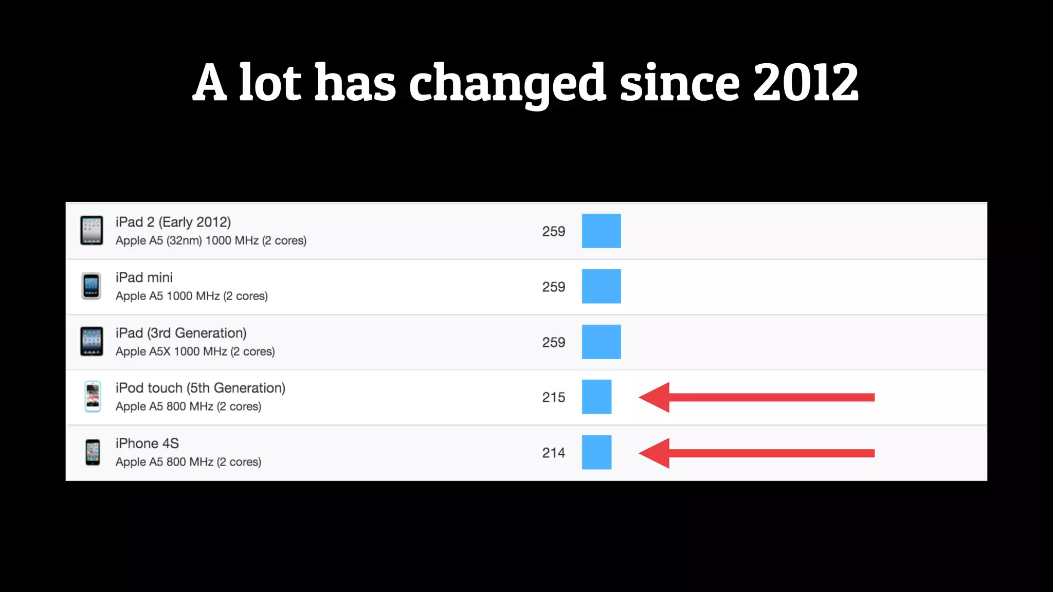 A lot has changed since 2012
 