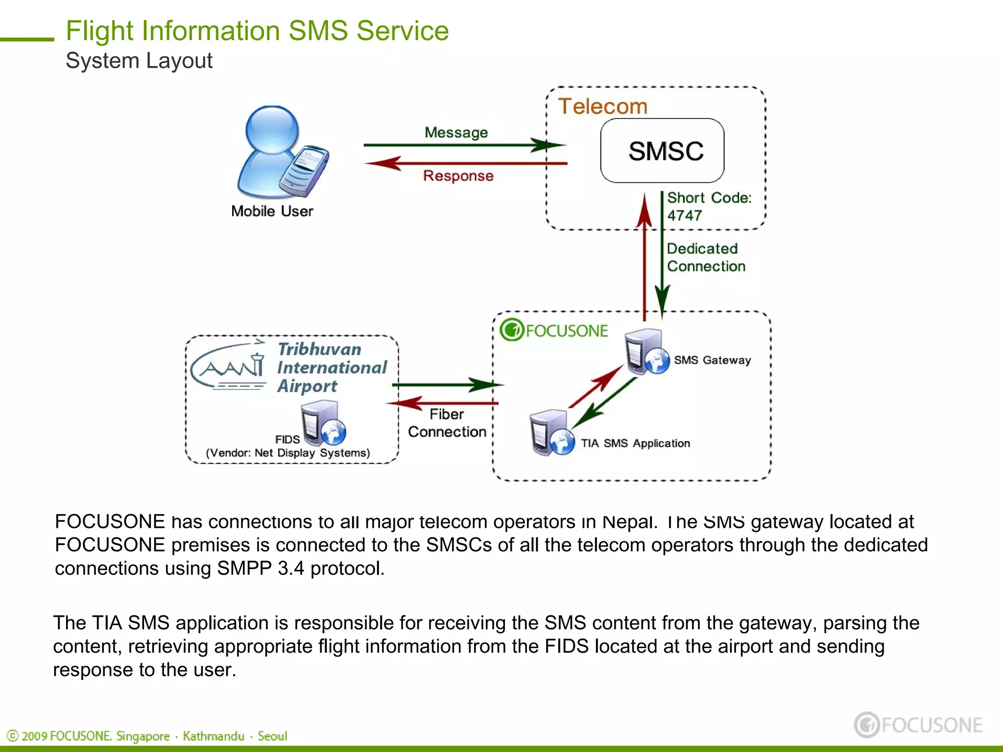 Flight Information SMS Service
 System Layout




FOCUSONE has connections to all major telecom operators in Nepal. The SMS gateway located at
FOCUSONE premises is connected to the SMSCs of all the telecom operators through the dedicated
connections using SMPP 3.4 protocol.

The TIA SMS application is responsible for receiving the SMS content from the gateway, parsing the
content, retrieving appropriate flight information from the FIDS located at the airport and sending
response to the user.
 