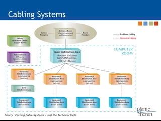 Cabling Systems Source: Corning Cable Systems – Just the Technical Facts 