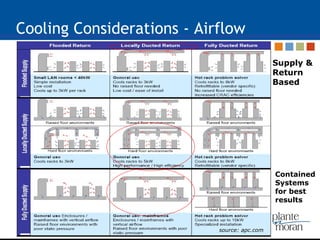 Cooling Considerations - Airflow source: apc.com Supply & Return Based Contained Systems for best results 