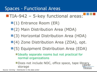 Spaces - Functional Areas TIA-942 – 5-key functional areas: (1) Entrance Room (ER) (2) Main Distribution Area (MDA) (3) Horizontal Distribution Area (HDA) (4) Zone Distribution Area (ZDA), opt. (5) Equipment Distribution Area (EDA) Ideally separate rooms but not practical for normal organizations Does not include NOC, office space, tape library storage Source: Corning – Distribution in the data center 