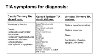 TIA symptoms for diagnosis:
Carotid Territory TIA
should have:
Carotid Territory TIA
should NOT have:
Vertebral Territory TIA
may have:
Focal loss of function
One of:
-unilateral sensory/motor
disturbance
-unilateral visual disturbance
-monocular blindness
(amarosis fugax)
-total aphasia or dysphasia
Loss of consciousness
Dizziness
Generalised weakness
Confusion
Urinary incontinence
Vertigo
Diplopia
Dysphagia
Tinnitus
Loss of balance
Amnesia
Drop attacks
Scintillating scotoma
Sensory symptoms in part of
limb or face
Bilateral motor/sensory loss
Bilateral visual loss
Ataxia
Combination of vertigo,
diplopia & dysarthria
 