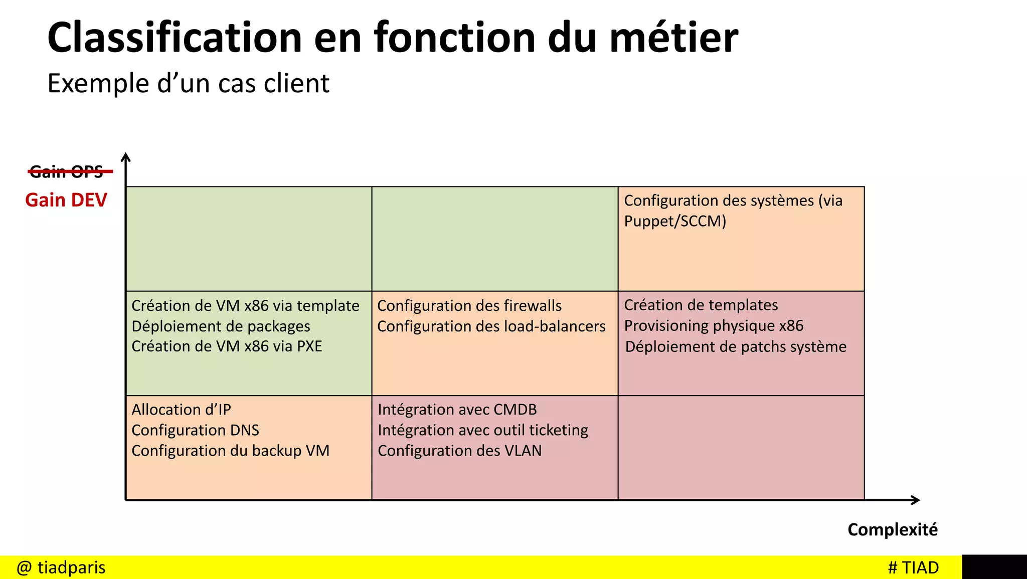 # TIAD@ tiadparis
Configuration des systèmes (via
Puppet/SCCM)
Création de VM x86 via PXE
Création de templates
Provisioning physique x86
Configuration du backup VM
Intégration avec CMDB
Intégration avec outil ticketing
Configuration des VLAN
Gain OPS
Complexité
Création de VM x86 via template
Déploiement de packages
Allocation d’IP
Configuration DNS
Configuration des firewalls
Configuration des load-balancers
Déploiement de patchs système
Gain DEV
Classification en fonction du métier
Exemple d’un cas client