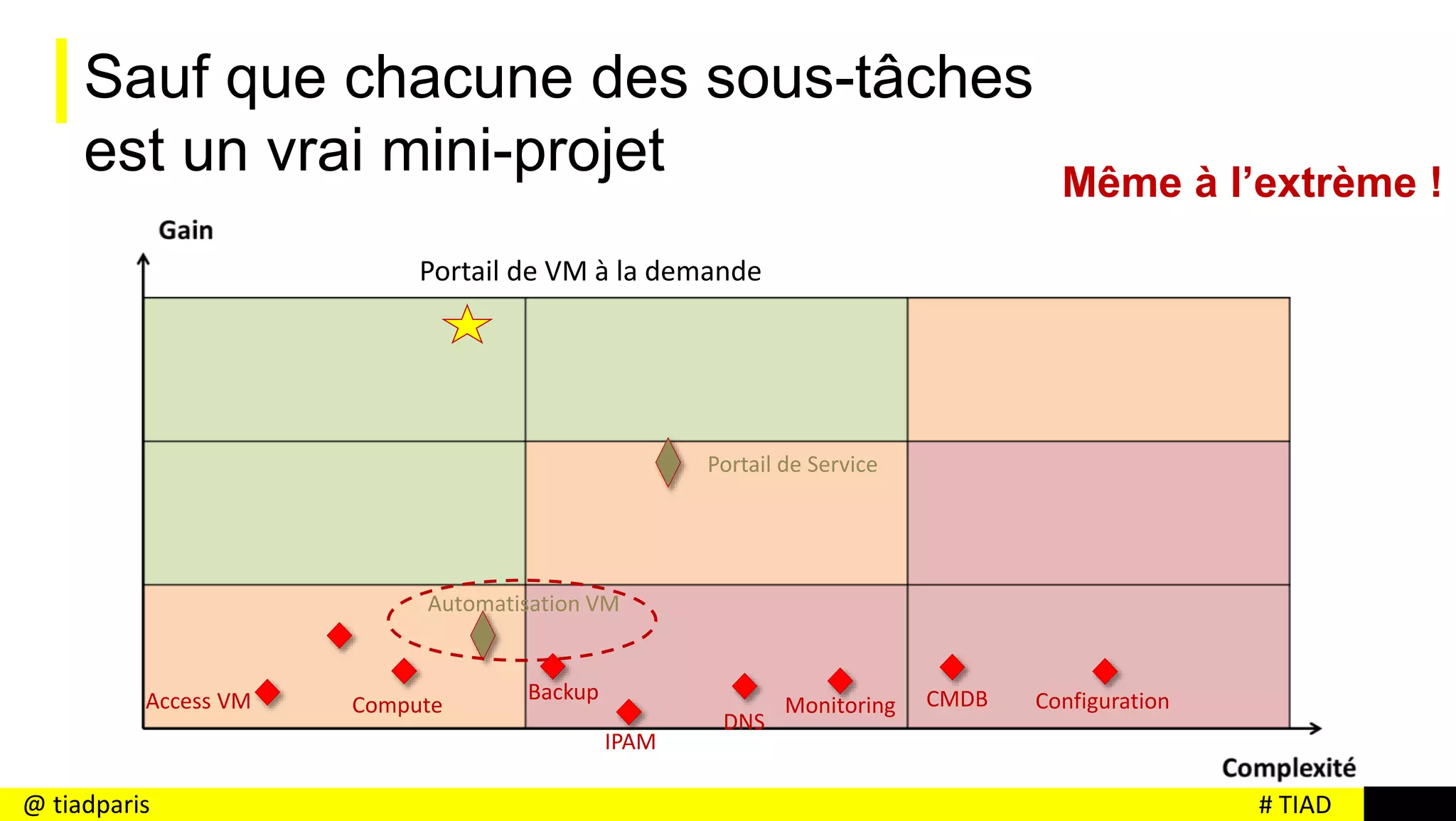 # TIAD@ tiadparis
Sauf que chacune des sous-tâches
est un vrai mini-projet
IPAM
DNS
CMDB
Portail de VM à la demande
ComputeAccess VM Configuration
Même à l’extrème !
Automatisation VM
Portail de Service
Monitoring
Backup