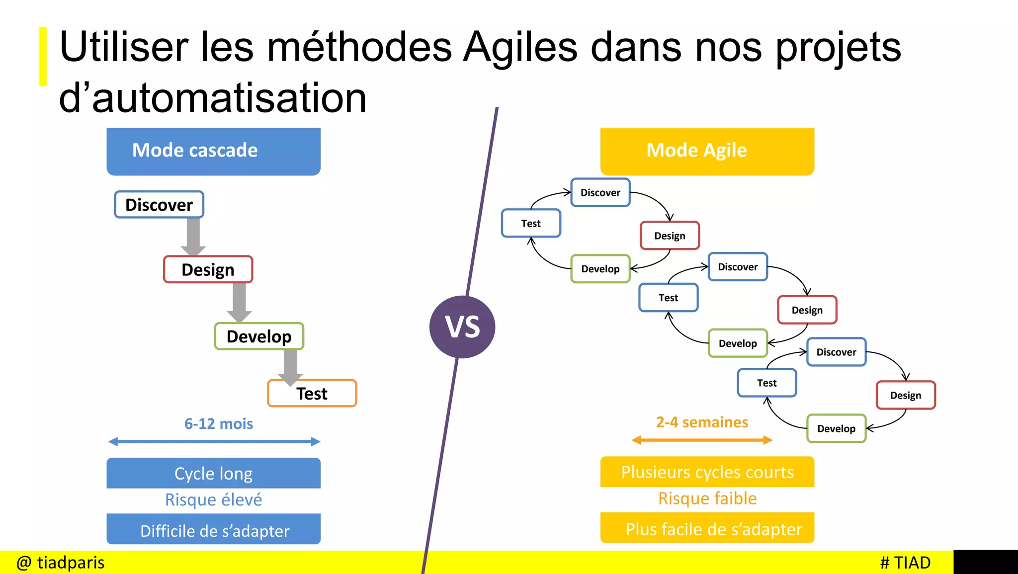 # TIAD@ tiadparis
2-4 semaines
Test
Discover
Design
Develop
Discover
Design
Develop
Test
Discover
Design
Develop
Test
Discover
Design
Develop
Test
Mode cascade Mode Agile
Cycle long
Risque élevé
Difficile de s’adapter
6-12 mois
Risque faible
Plusieurs cycles courts
Plus facile de s’adapter
VS
Utiliser les méthodes Agiles dans nos projets
d’automatisation