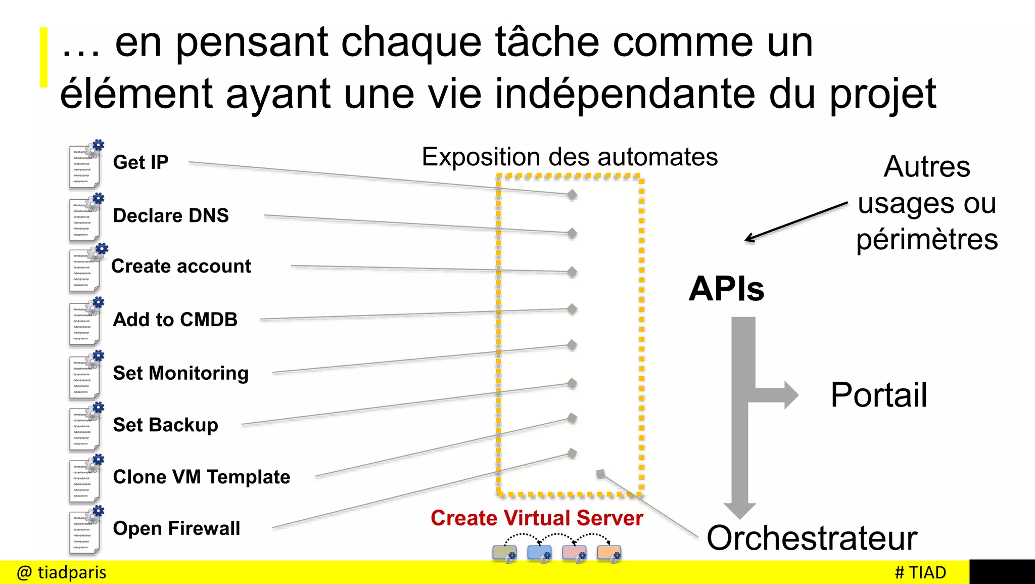 # TIAD@ tiadparis
Get IP
- Dkhdjhsjdhjshddjs
- Sjdhjsdhjshdsjhjhd
- Sjhdjhsjdhjhsdjh
- Sdjshdjhsjhdjhdjh
- Sdsjhdjhdjshdjh
- sdjslqpzijezlds
Declare DNS
- Dkhdjhsjdhjshddjs
- Sjdhjsdhjshdsjhjhd
- Sjhdjhsjdhjhsdjh
- Sdjshdjhsjhdjhdjh
- Sdsjhdjhdjshdjh
- sdjslqpzijezlds
Create account
- Dkhdjhsjdhjshddjs
- Sjdhjsdhjshdsjhjhd
- Sjhdjhsjdhjhsdjh
- Sdjshdjhsjhdjhdjh
- Sdsjhdjhdjshdjh
- sdjslqpzijezlds
Add to CMDB
- Dkhdjhsjdhjshddjs
- Sjdhjsdhjshdsjhjhd
- Sjhdjhsjdhjhsdjh
- Sdjshdjhsjhdjhdjh
- Sdsjhdjhdjshdjh
- sdjslqpzijezlds
Set Monitoring
- Dkhdjhsjdhjshddjs
- Sjdhjsdhjshdsjhjhd
- Sjhdjhsjdhjhsdjh
- Sdjshdjhsjhdjhdjh
- Sdsjhdjhdjshdjh
- sdjslqpzijezlds
Set Backup
- Dkhdjhsjdhjshddjs
- Sjdhjsdhjshdsjhjhd
- Sjhdjhsjdhjhsdjh
- Sdjshdjhsjhdjhdjh
- Sdsjhdjhdjshdjh
- sdjslqpzijezlds
Exposition des automates
APIs
Open Firewall
- Dkhdjhsjdhjshddjs
- Sjdhjsdhjshdsjhjhd
- Sjhdjhsjdhjhsdjh
- Sdjshdjhsjhdjhdjh
- Sdsjhdjhdjshdjh
- sdjslqpzijezlds
Clone VM Template
- Dkhdjhsjdhjshddjs
- Sjdhjsdhjshdsjhjhd
- Sjhdjhsjdhjhsdjh
- Sdjshdjhsjhdjhdjh
- Sdsjhdjhdjshdjh
- sdjslqpzijezlds
Portail
Autres
usages ou
périmètres
Orchestrateur
Create Virtual Server
… en pensant chaque tâche comme un
élément ayant une vie indépendante du projet