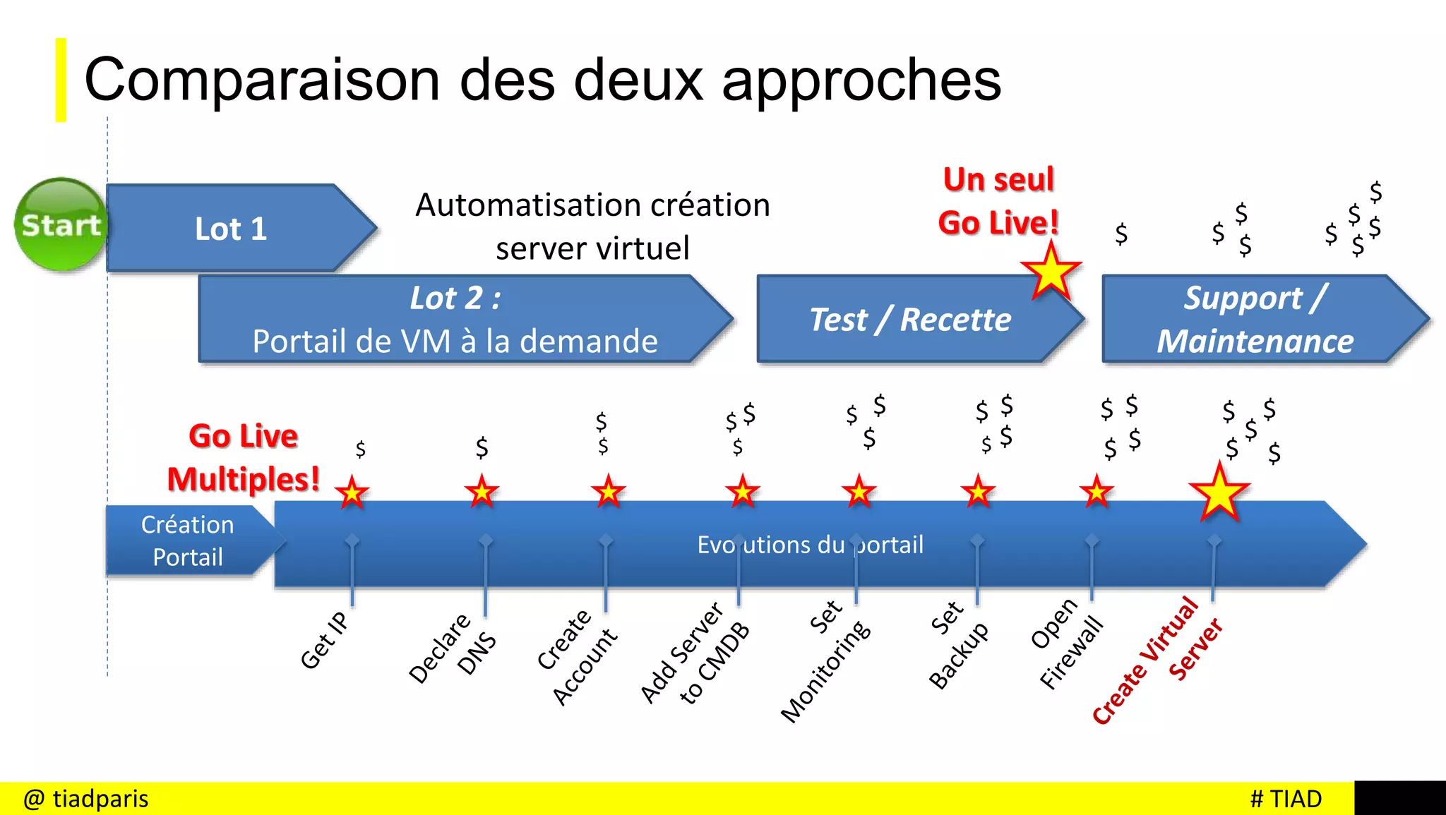 # TIAD@ tiadparis
Comparaison des deux approches
Lot 1
Lot 2 :
Portail de VM à la demande
Un seul
Go Live!
Test / Recette
Automatisation création
server virtuel
Evolutions du portail
Go Live
Multiples!
Création
Portail
Support /
Maintenance
$ $
$
$ $
$
$
$
$
$
$
$ $ $ $ $
$
$ $
$
$$ $
$ $ $ $ $$ $$
$