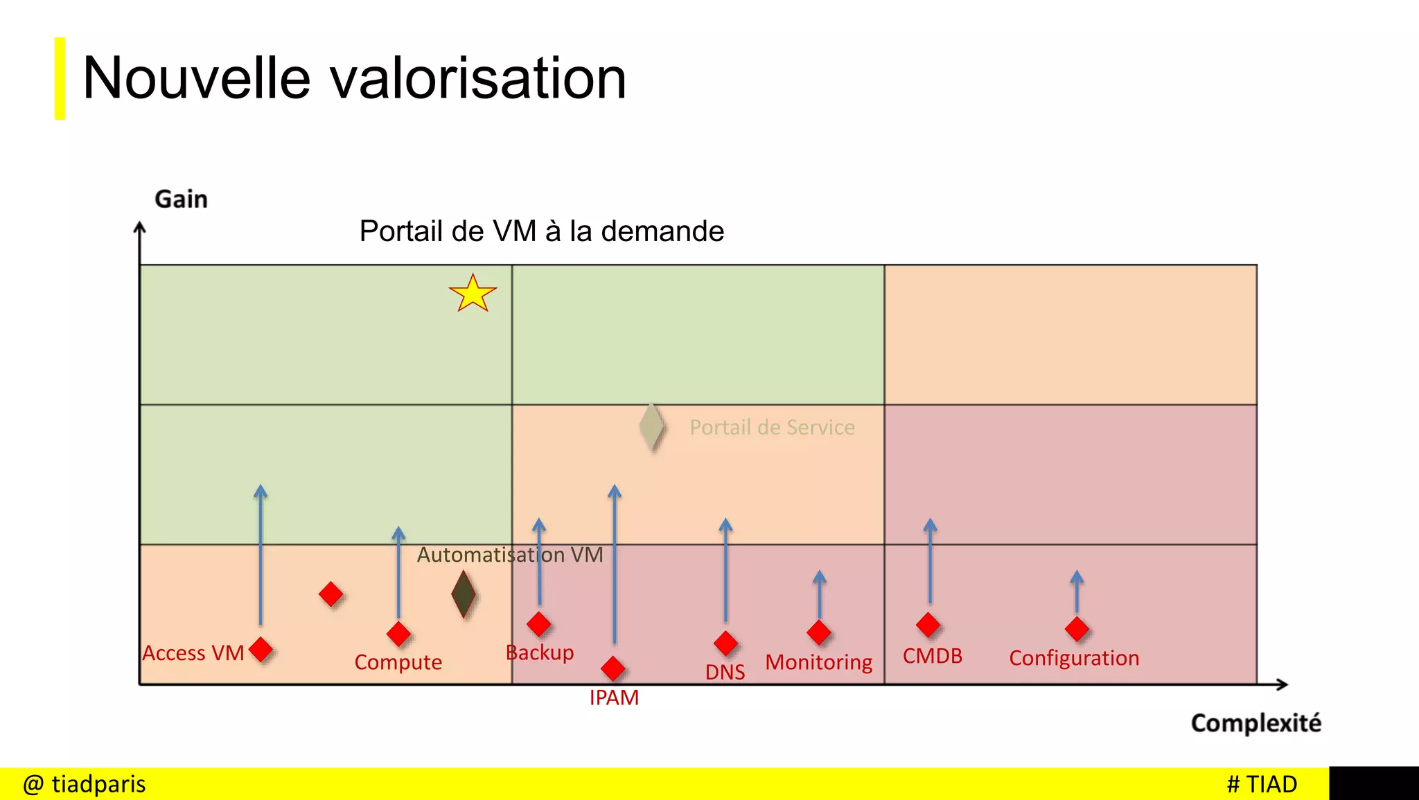 # TIAD@ tiadparis
Nouvelle valorisation
IPAM
DNS
CMDB
Portail de VM à la demande
ComputeAccess VM Configuration
Automatisation VM
Portail de Service
MonitoringBackup