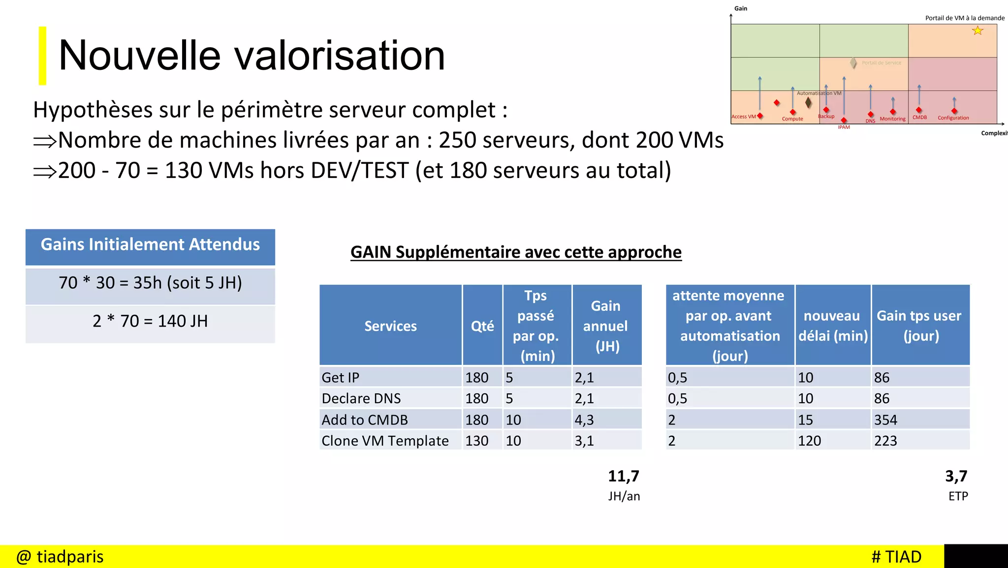 # TIAD@ tiadparis
Nouvelle valorisation
Hypothèses sur le périmètre serveur complet :
Nombre de machines livrées par an : 250 serveurs, dont 200 VMs
200 - 70 = 130 VMs hors DEV/TEST (et 180 serveurs au total)
IPAM
DNS
CMDB
Portail de VM à la demande
ComputeAccess VM Configuration
Automatisation VM
Portail de Service
MonitoringBackup
Gains Initialement Attendus
70 * 30 = 35h (soit 5 JH)
2 * 70 = 140 JH
GAIN Supplémentaire avec cette approche
Services Qté
Tps
passé
par op.
(min)
Gain
annuel
(JH)
attente moyenne
par op. avant
automatisation
(jour)
nouveau
délai (min)
Gain tps user
(jour)
Get IP 180 5 2,1 0,5 10 86
Declare DNS 180 5 2,1 0,5 10 86
Add to CMDB 180 10 4,3 2 15 354
Clone VM Template 130 10 3,1 2 120 223
11,7 3,7
JH/an ETP