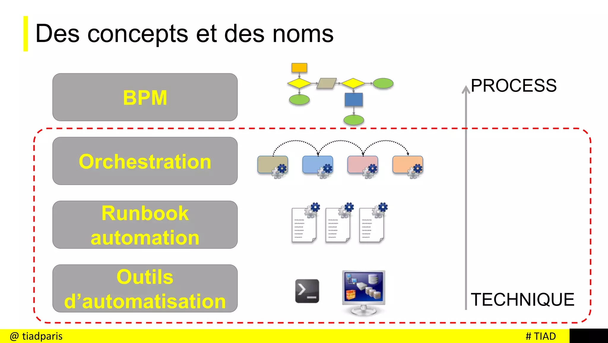 # TIAD@ tiadparis
Des concepts et des noms
Outils
d’automatisation
Orchestration
Runbook
automation
BPM
TECHNIQUE
PROCESS
- Dkhdjhsjdhjshddjs
- Sjdhjsdhjshdsjhjhd
- Sjhdjhsjdhjhsdjh
- Sdjshdjhsjhdjhdjh
- Sdsjhdjhdjshdjh
- sdjslqpzijezlds
- Dkhdjhsjdhjshddjs
- Sjdhjsdhjshdsjhjhd
- Sjhdjhsjdhjhsdjh
- Sdjshdjhsjhdjhdjh
- Sdsjhdjhdjshdjh
- sdjslqpzijezlds
- Dkhdjhsjdhjshddjs
- Sjdhjsdhjshdsjhjhd
- Sjhdjhsjdhjhsdjh
- Sdjshdjhsjhdjhdjh
- Sdsjhdjhdjshdjh
- sdjslqpzijezlds