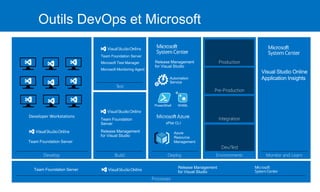 Develop Build
Test
Deploy Environments Monitor and Learn
Processes
Dev/Test
Integration
Pre-Production
Production
Outils DevOps et Microsoft
 