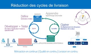 Réduction des cycles de livraison
Apprendre
Apprentissage actionnable
Rétroaction en continue | Qualité en continu | Livraison en continu
SQL - A Website Virtual
Machines
SQL-A
Website[SQL CONFIG] VM (2x)
DEPENDS ON SQLDEPENDS ON SQL
SQLCONFIG
 