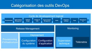 Catégorisation des outils DevOps
Cycle de développement logiciel
Release Management Monitoring
Déploiement
Provisionning
d’infrastructure
Configuration
d’application
Configuration
du système
Télémétrie
Supervision
technique
Storyboarding
Source Control
Management
Software
Design
Agile Portfolio
Management
Build Tests
Reporting et
BI
Analyse de
code
Intégration
continue
 