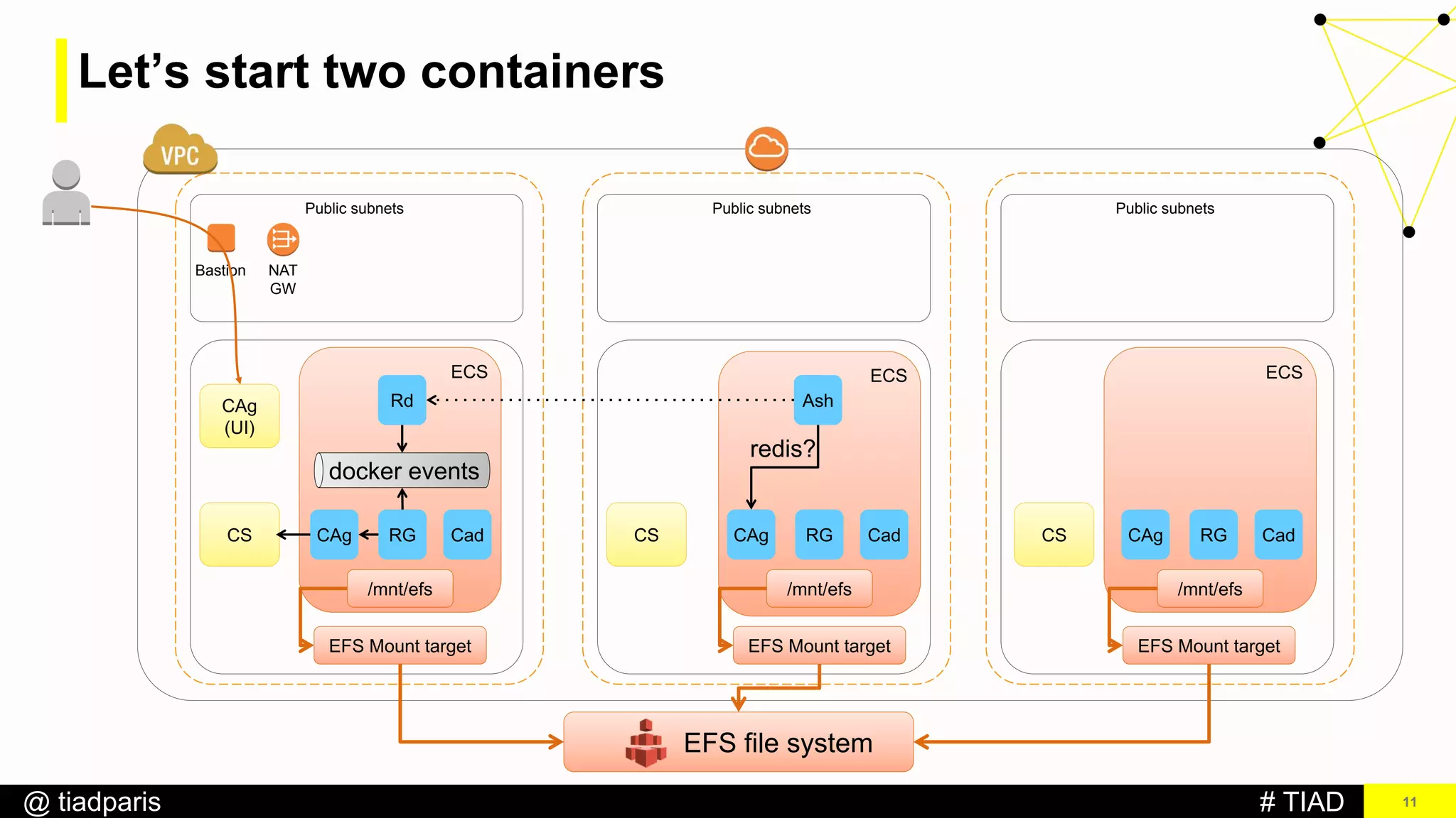 # TIAD@ tiadparis
ECS
11
Bastion
Public subnets
NAT
GW
Public subnets Public subnets
CAg
(UI)
CS CS CS
ECS ECS
EFS file system
EFS Mount target EFS Mount target EFS Mount target
/mnt/efs /mnt/efs /mnt/efs
CAg RG Cad CAg RG Cad CAg RG Cad
docker events
Let’s start two containers
Rd Ash
redis?
 