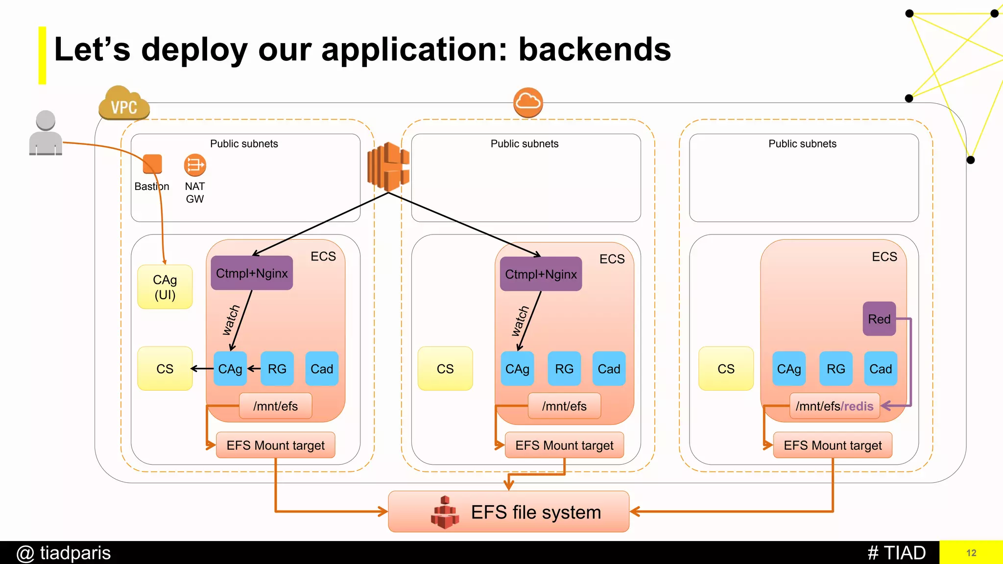 # TIAD@ tiadparis
ECS
12
Bastion
Public subnets
NAT
GW
Public subnets Public subnets
CAg
(UI)
CS CS CS
ECS ECS
EFS file system
EFS Mount target EFS Mount target EFS Mount target
/mnt/efs /mnt/efs /mnt/efs/redis
CAg RG Cad CAg RG Cad CAg RG Cad
Let’s deploy our application: backends
Red
Ctmpl+Nginx Ctmpl+Nginx
 
