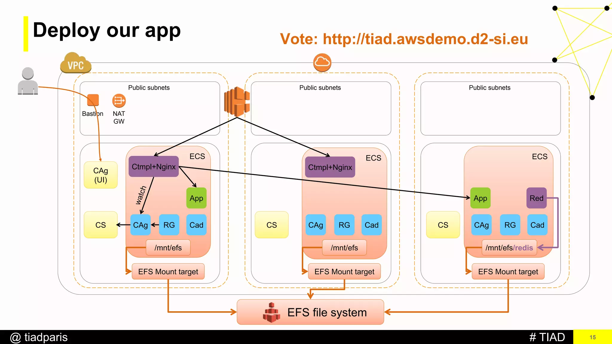 # TIAD@ tiadparis
ECS
15
Bastion
Public subnets
NAT
GW
Public subnets Public subnets
CAg
(UI)
CS CS CS
ECS ECS
EFS file system
EFS Mount target EFS Mount target EFS Mount target
/mnt/efs /mnt/efs /mnt/efs/redis
CAg RG Cad CAg RG Cad CAg RG Cad
Red
Ctmpl+Nginx Ctmpl+Nginx
Deploy our app Vote: http://tiad.awsdemo.d2-si.eu
AppApp
 