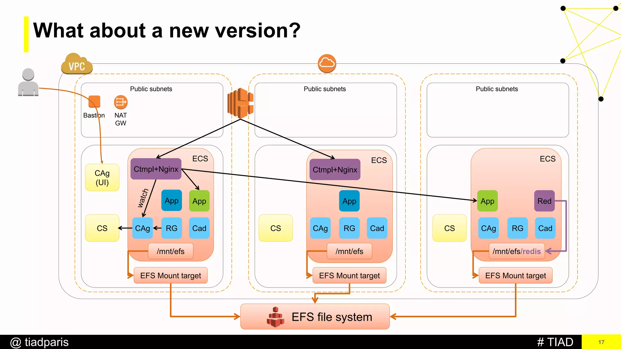 # TIAD@ tiadparis
ECS
17
Bastion
Public subnets
NAT
GW
Public subnets Public subnets
CAg
(UI)
CS CS CS
ECS ECS
EFS file system
EFS Mount target EFS Mount target EFS Mount target
/mnt/efs /mnt/efs /mnt/efs/redis
CAg RG Cad CAg RG Cad CAg RG Cad
Red
Ctmpl+Nginx Ctmpl+Nginx
AppApp
What about a new version?
App App
 