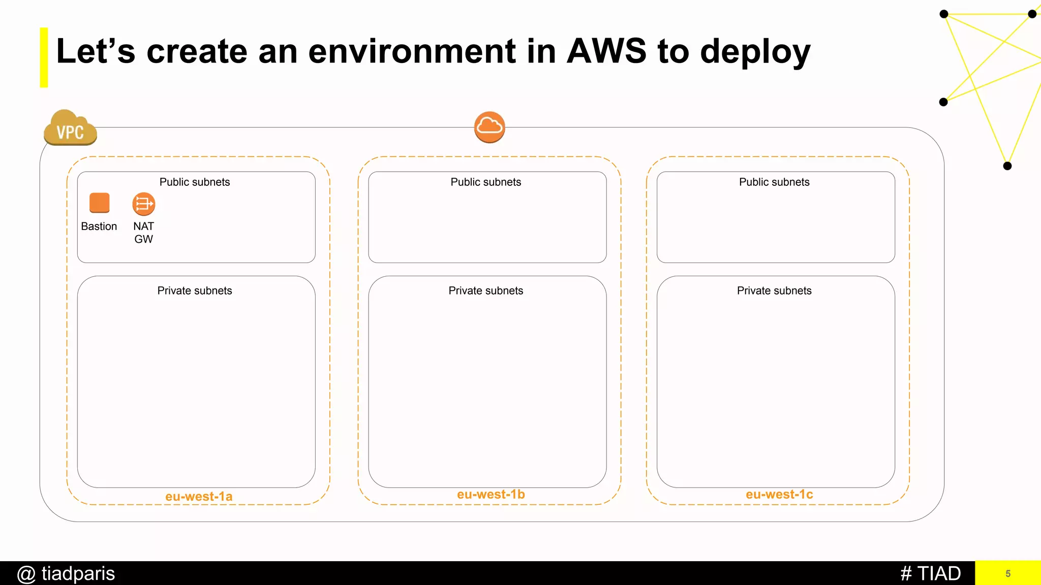 # TIAD@ tiadparis 5
Bastion
eu-west-1a
Public subnets
Let’s create an environment in AWS to deploy
Private subnets
NAT
GW
Public subnets
Private subnets
eu-west-1b
Public subnets
Private subnets
eu-west-1c
 
