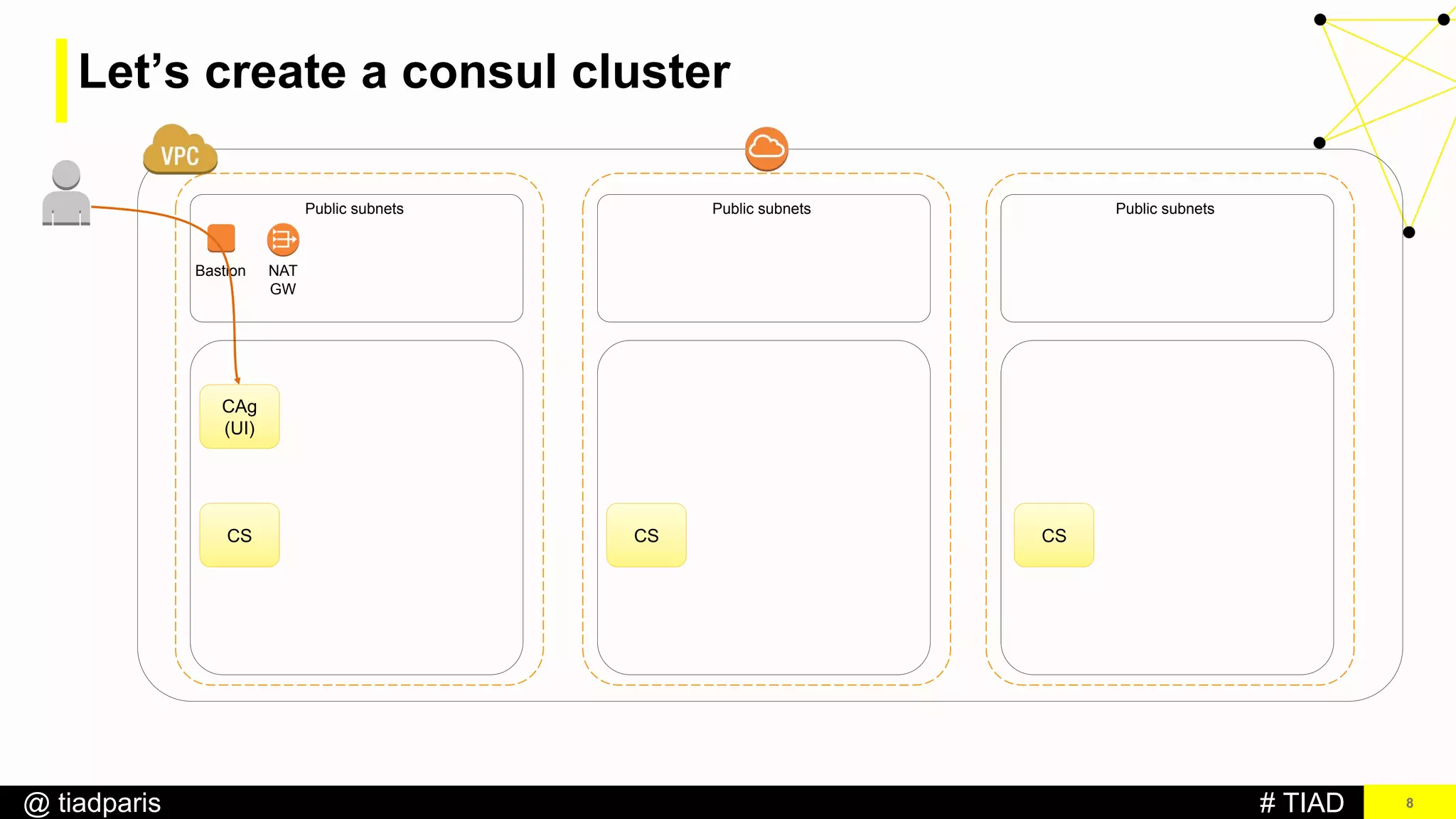 # TIAD@ tiadparis 8
Bastion
Public subnets
NAT
GW
Public subnets Public subnets
CAg
(UI)
CS CS CS
Let’s create a consul cluster
 