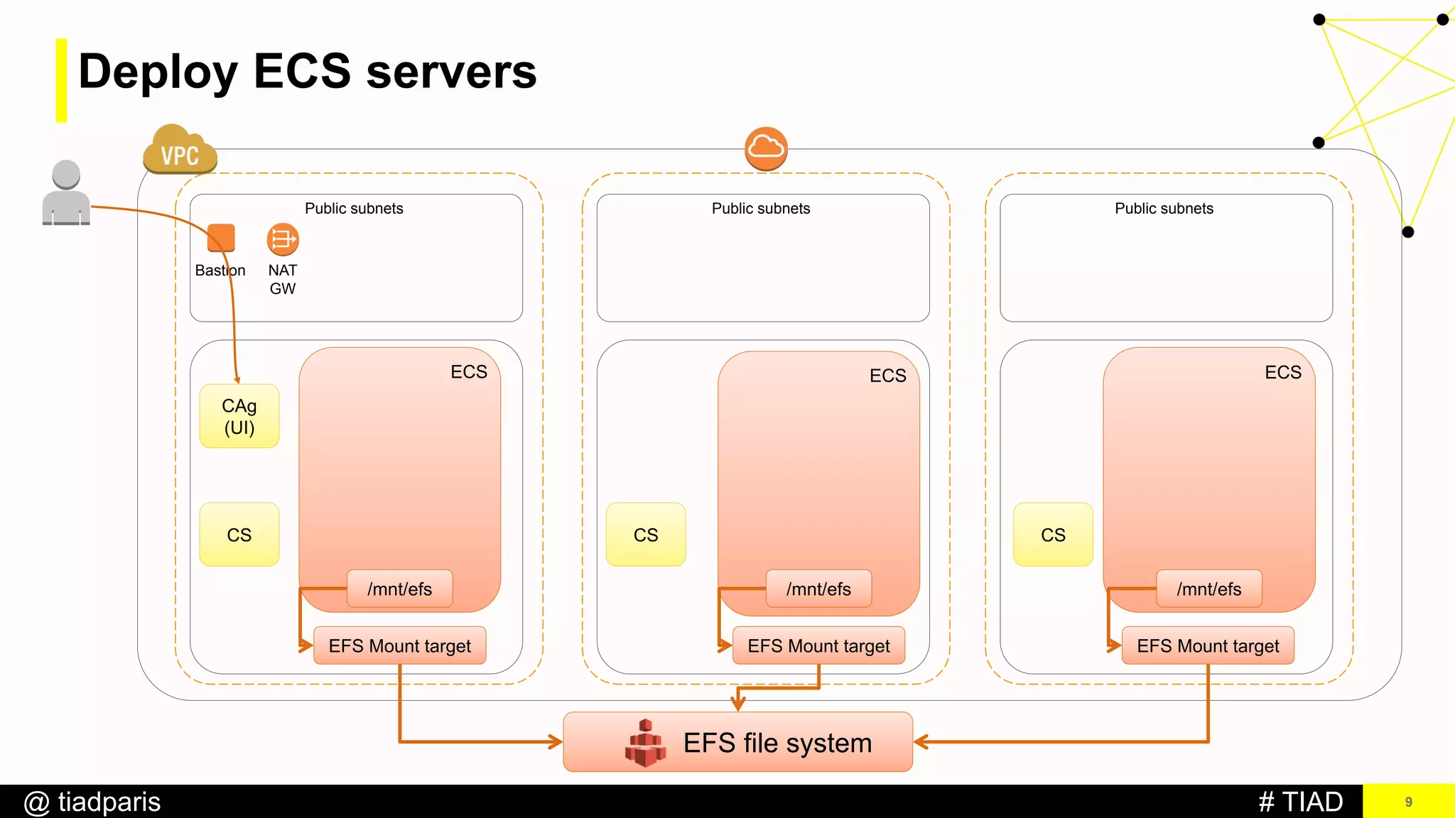 # TIAD@ tiadparis
ECS
9
Bastion
Public subnets
NAT
GW
Public subnets Public subnets
ECS ECS
EFS file system
EFS Mount target EFS Mount target EFS Mount target
/mnt/efs /mnt/efs /mnt/efs
Deploy ECS servers
CAg
(UI)
CS CS CS
 