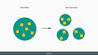 History
Monolithic Microservices
 