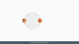 Service Oriented Data Pipeline
 