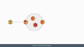 Service Oriented Data Pipeline
 