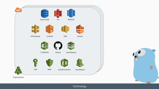 Technology
IAM KMS CloudWatchCloudFormation
CodeBuild GitHub CodePipeline
Organizations
APIGateway Lambda SNS Kinesis
DynamoDB S3 Redshift
 