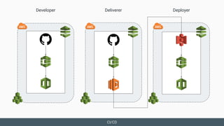CI/CD
Deliverer DeployerDeveloper
 