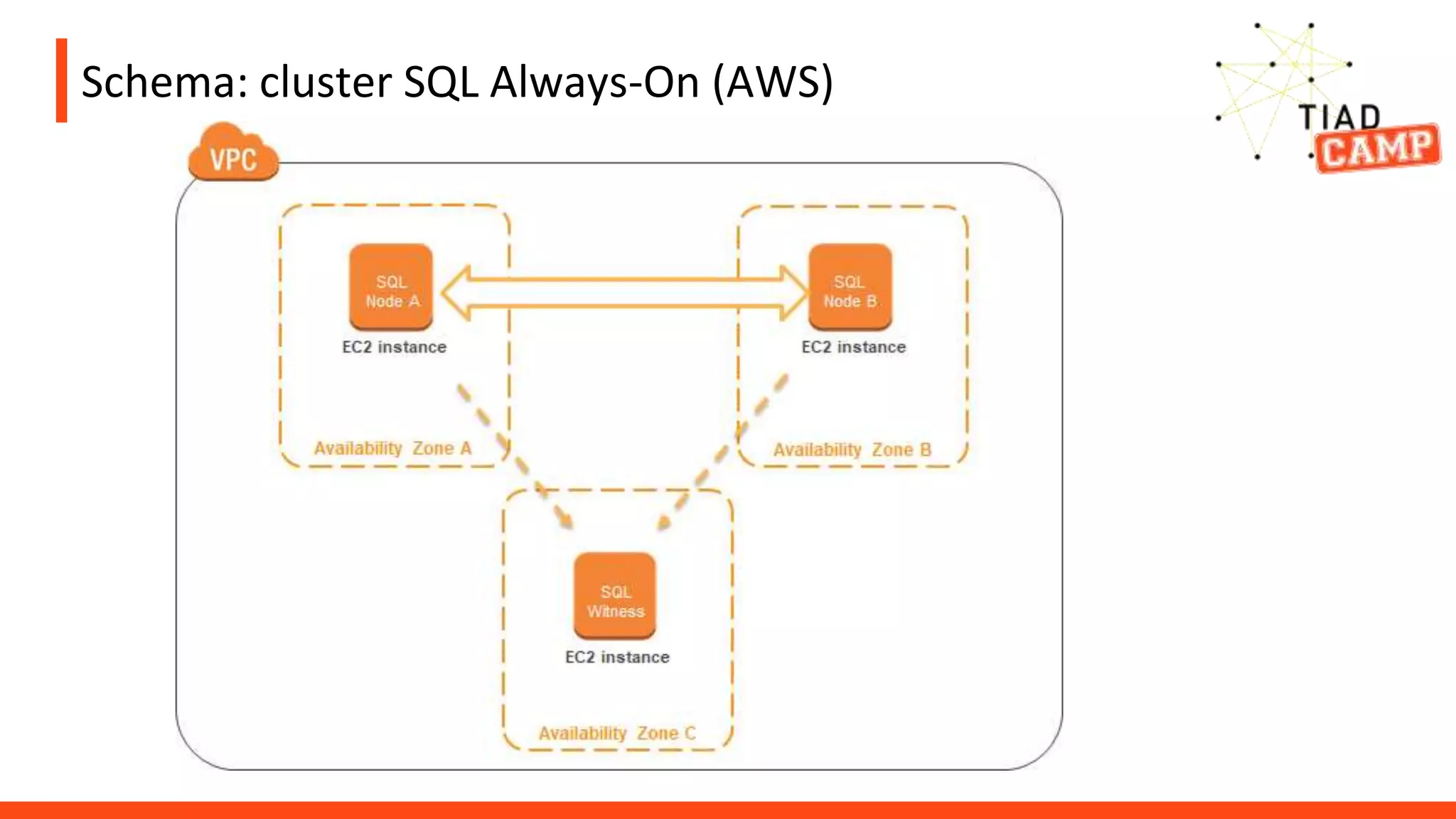 Schema: cluster SQL Always-On (AWS)
 