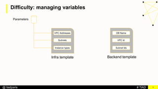 # TIAD@ tiadparis
Difficulty: managing variables
10
VPC Addresses
Subnets
Instance types
Infra template
Parameters
Backend template
VPC Id
Subnet Ids
DB Name
 