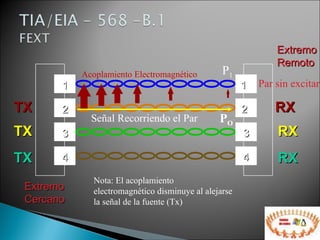 Extremo Remoto Extremo  Cercano Nota: El acoplamiento electromagnético disminuye al alejarse la señal de la fuente (Tx) P 1 1 2 3 4 1 2 3 4 RX RX RX TX TX TX Señal Recorriendo el Par Acoplamiento Electromagnético P O Par sin excitar 