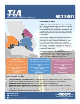 Background of the TIA
In 2012, voters in three middle-Georgia regions - River Valley,
Central Savannah River Area (CSRA) and the Heart of Georgia
Altamaha (HOGA) - approved a 10-year one percent sales tax
to fund regional and local transportation improvements. Over
a decade, a total of $1.5 billion in new revenue is expected to
be generated and dedicated to transportation improvements
in these regions.
Prior to the vote, regional commission roundtables of local
elected officials, with significant public input, selected
projects for each region’s Approved Investment List. There
are a total of 871 projects on the approved lists. 75% of
collected revenue in each region is used for construction of
these projects. The remaining 25% is disbursed monthly to
the regions’ governments for discretionary use on other local
transportation-related efforts.
Approved Investment List projects are divided into three
delivery bands. Projects must be in construction by December
31 of the last year in each band: Band 1— 2013 to 2015,
Band 2— 2016 to 2019 and Band 3— 2020 to 2022.
River Valley
(including Columbus area)
ProjectsontheApprovedInvestmentList:
23
Total TIA Project Value (2011 dollars):
$380,828,512
10-yearprojectedrevenuecollections:
$510,992,996*
HeartofGeorgiaAltamaha-HOGA
(including Dublin, Jesup & Vidalia)
ProjectsontheApprovedInvestmentList:
764
Total TIA Project Value (2011 dollars):
$255,524,067
10-yearprojectedrevenuecollections:
$329,383,101*
CentralSavannahRiverArea- CSRA
(including Augusta area)
ProjectsontheApprovedInvestmentList:
84
Total TIA Project Value (2011 dollars):
$538,965,884
10-yearprojectedrevenuecollections:
$745,852,261*
Administration of the TIA
 Georgia Department of Transportation (GDOT), in collaboration with local and state agencies, GDOT is responsible for
management of the budget, schedule, execution and delivery of projects on the Approved Investment Lists.
 Georgia Department of Revenue (DoR), collects the tax; collection began on January 1, 2013.
 Georgia State Financing and Investment Commission (GSFIC) distributes the funds. Distribution began in spring 2013.
GSFIC also transfers the 25% monthly allocations to local governments.
 A Citizens Review Panel assesses progress and expenditures in each region, and presents an annual status report to the
Georgia General Assembly at the end of each calendar year.
*Revenue projections reflect funds for projects on the approved lists and the funds for local governments’ discretionary projects.
 