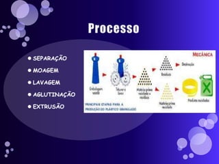 ProcessoSEPARAÇÃOMOAGEMLAVAGEM AGLUTINAÇÃOEXTRUSÃO