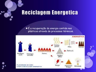 Reciclagem EnergeticaÉ a recuperação da energia contida nos plásticos através de processos térmicos.