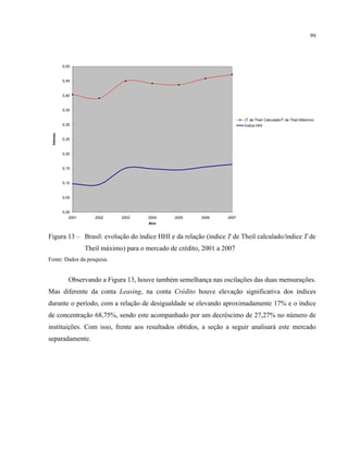 99
0,00
0,05
0,10
0,15
0,20
0,25
0,30
0,35
0,40
0,45
0,50
2001 2002 2003 2004 2005 2006 2007
Ano
Valores
(T de Theil Calculado/T de Theil Máximo)
Índice HHI
Figura 13 – Brasil: evolução do índice HHI e da relação (índice T de Theil calculado/índice T de
Theil máximo) para o mercado de crédito, 2001 a 2007
Fonte: Dados da pesquisa.
Observando a Figura 13, houve também semelhança nas oscilações das duas mensurações.
Mas diferente da conta Leasing, na conta Crédito houve elevação significativa dos índices
durante o período, com a relação de desigualdade se elevando aproximadamente 17% e o índice
de concentração 68,75%, sendo este acompanhado por um decréscimo de 27,27% no número de
instituições. Com isso, frente aos resultados obtidos, a seção a seguir analisará este mercado
separadamente.
 