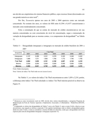 105
ano devido aos empréstimos do sistema financeiro público, cujos recursos foram direcionados em
sua grande maioria ao setor rural57
.
Por fim, Tesouraria apenas nos anos de 2003 e 2004 apareceu como um mercado
concentrado. No restante dos anos, os valores do HHI entre 0,1294 e 0,1677 caracterizaram o
mercado como moderadamente concentrado.
Feita a constatação de que as contas do mercado de crédito encontravam-se em sua
maioria concentradas ou com crescimento do nível de concentração, segue a mensuração da
variação da desigualdade para as mesmas contas, e os componentes da desigualdade58
na Tabela
11.
Tabela 11 – Desigualdade intergrupos e intragrupos no mercado de crédito brasileiro de 2001 a
2007
2001 2002 2003 2004 2005 2006 2007
Intergrupos 0,197 0,289 0,331 0,378 0,325 0,348 0,422
Intragrupos 1,886 1,571 1,860 1,790 1,772 1,785 1,795
T de Theil 2,084 1,859 2,191 2,168 2,097 2,134 2,218
Mínimo 0,000 0,000 0,000 0,000 0,000 0,000 0,000
Máximo 5,969 5,841 5,768 5,670 5,659 5,606 5,576
T de Theil
Grupo/Ano
Fonte: Dados da pesquisa.
Nota: Valores do índice T de Theil estão em nits (natural units).
Na Tabela 11, os valores do índice T de Theil encontraram-se entre 1,859 e 2,218, porém,
a diferença entre índice T de Theil calculado e o índice T de Theil máximo possível se observa na
Figura 15.
57
Destacou-se como investimento rural em 2003, devido altos valores desembolsados, o programa Programa de
Modernização da Frota de Tratores Agrícolas e Implementos Associados e Colheitadeiras - Moderfrota (BACEN,
2003b).
58
Comparando os valores das desigualdades da Tabela 7 com os da Tabela 11, para a conta Crédito, observa-se que
são próximos, mas naquela se utilizou a expressão 15 do capítulo metodologia, onde se obtém a desigualdade apenas
dentro da conta Crédito, e nesta se considerou a mesma dividida em subcontas, sendo que a desigualdade total ficou
expressa pela soma da desigualdade intergrupo e intragrupo (expressão 13).
 