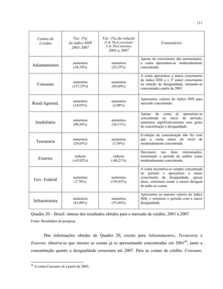 111
Contas de
Crédito
Var. (%)
do índice HHI
2001-2007
Var. (%) da relação
(T de Theil calculado/
T de Theil máximo)
2001 a 2007
Comentários
Adiantamentos
aumentou
(34,10%)
aumentou
(23,35%)
Apesar do crescimento das mensurações,
a conta apresentou-se moderadamente
concentrada.
Consumo
aumentou
(157,35%)
aumentou
(69,60%)
A conta apresentou o maior crescimento
do índice HHI e o 2o
maior crescimento
na relação de desigualdade, tornando-se
concentrada a partir de 2003.
Rural/Agroind.
aumentou
(18,03%)
aumentou
(2,08%)
Apresentou valores do índice HHI para
mercado concentrado.
Imobiliário
aumentou
(90,34%)
aumentou
(30,71%)
Apesar da conta já apresentar-se
concentrada no início do período,
aumentou significativamente seus graus
de concentração e desigualdade.
Tesouraria
aumentou
(29,65%)
aumentou
(7,30%)
Evolução da concentração não fez com
que a conta saísse do nível de
moderadamente concentrada.
Exterior
reduziu
(-63,02%)
reduziu
(-44,21%)
Decresceu nas duas mensurações,
terminando o período de análise como
moderadamente concentrada.
Gov. Federal
aumentou
(7,78%)
aumentou
(195,93%)
A conta encontrou-se sempre concentrada
no período e apresentou o maior
crescimento da desigualdade, apesar
disso, continuou sendo a menos desigual
de todas as contas.
Infraestrutura
aumentou
(41,80%)
aumentou
(55,86%)
Apresentou os maiores valores do índice
HHI, e terminou o período com a maior
desigualdade.
Quadro 20 – Brasil: síntese dos resultados obtidos para o mercado de crédito, 2001 a 2007
Fonte: Resultados da pesquisa.
Das informações obtidas do Quadro 20, exceto para Adiantamentos, Tesouraria e
Exterior, observa-se que mesmo as contas já se apresentando concentradas em 200166
, tanto a
concentração quanto a desigualdade cresceram até 2007. Para as contas de crédito, Consumo,
66
A conta Consumo só a partir de 2003.
 
