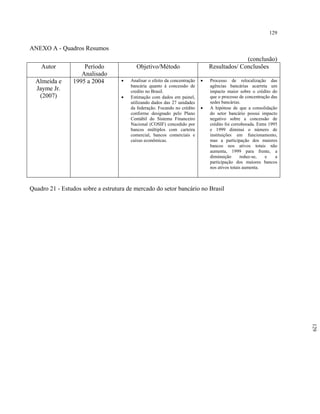 129
ANEXO A - Quadros Resumos
(conclusão)
Autor Período
Analisado
Objetivo/Método Resultados/ Conclusões
Almeida e
Jayme Jr.
(2007)
1995 a 2004 • Analisar o efeito da concentração
bancária quanto à concessão de
credito no Brasil.
• Estimação com dados em painel,
utilizando dados das 27 unidades
da federação. Focando no crédito
conforme designado pelo Plano
Contábil do Sistema Financeiro
Nacional (COSIF) concedido por
bancos múltiplos com carteira
comercial, bancos comerciais e
caixas econômicas.
• Processo de relocalização das
agências bancárias acarreta um
impacto maior sobre o crédito do
que o processo de concentração das
sedes bancárias.
• A hipótese de que a consolidação
do setor bancário possui impacto
negativo sobre a concessão de
crédito foi corroborada. Entre 1995
e 1999 diminui o número de
instituições em funcionamento,
mas a participação dos maiores
bancos nos ativos totais não
aumenta, 1999 para frente, a
diminuição reduz-se, e a
participação dos maiores bancos
nos ativos totais aumenta.
Quadro 21 - Estudos sobre a estrutura de mercado do setor bancário no Brasil
129
 