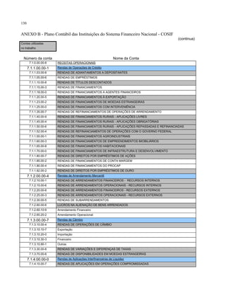 130
ANEXO B - Plano Contábil das Instituições do Sistema Financeiro Nacional - COSIF
(continua)
Contas utilizadas
no trabalho
Número da conta Nome da Conta
7.1.0.00.00-8 RECEITAS OPERACIONAIS
7.1.1.00.00-1 Rendas de Operações de Crédito
7.1.1.03.00-8 RENDAS DE ADIANTAMENTOS A DEPOSITANTES
7.1.1.05.00-6 RENDAS DE EMPRÉSTIMOS
7.1.1.10.00-8 RENDAS DE TÍTULOS DESCONTADOS
7.1.1.15.00-3 RENDAS DE FINANCIAMENTOS
7.1.1.18.00-0 RENDAS DE FINANCIAMENTOS A AGENTES FINANCEIROS
7.1.1.20.00-5 RENDAS DE FINANCIAMENTOS À EXPORTAÇÃO
7.1.1.23.00-2 RENDAS DE FINANCIAMENTOS DE MOEDAS ESTRANGEIRAS
7.1.1.25.00-0 RENDAS DE FINANCIAMENTOS COM INTERVENIÊNCIA
7.1.1.35.00-7 RENDAS DE REFINANCIAMENTOS DE OPERAÇÕES DE ARRENDAMENTO
7.1.1.40.00-9 RENDAS DE FINANCIAMENTOS RURAIS - APLICAÇÕES LIVRES
7.1.1.45.00-4 RENDAS DE FINANCIAMENTOS RURAIS - APLICAÇÕES OBRIGATÓRIAS
7.1.1.50.00-6 RENDAS DE FINANCIAMENTOS RURAIS - APLICAÇÕES REPASSADAS E REFINANCIADAS
7.1.1.52.00-4 RENDAS DE REFINANCIAMENTOS DE OPERAÇÕES COM O GOVERNO FEDERAL
7.1.1.55.00-1 RENDAS DE FINANCIAMENTOS AGROINDUSTRIAIS
7.1.1.60.00-3 RENDAS DE FINANCIAMENTOS DE EMPREENDIMENTOS IMOBILIÁRIOS
7.1.1.65.00-8 RENDAS DE FINANCIAMENTOS HABITACIONAIS
7.1.1.70.00-0 RENDAS DE FINANCIAMENTOS DE INFRAESTRUTURA E DESENVOLVIMENTO
7.1.1.80.00-7 RENDAS DE DIREITOS POR EMPRÉSTIMOS DE AÇÕES
7.1.1.85.00-2 RENDAS DE FINANCIAMENTOS DE CONTA MARGEM
7.1.1.90.00-4 RENDAS DE FINANCIAMENTOS DO PROCAP
7.1.1.92.00-2 RENDAS DE DIREITOS POR EMPRÉSTIMOS DE OURO
7.1.2.00.00-4 Rendas de Arrendamento Mercantil
7.1.2.10.00-1 RENDAS DE ARRENDAMENTOS FINANCEIROS - RECURSOS INTERNOS
7.1.2.15.00-6 RENDAS DE ARRENDAMENTOS OPERACIONAIS - RECURSOS INTERNOS
7.1.2.20.00-8 RENDAS DE ARRENDAMENTOS FINANCEIROS - RECURSOS EXTERNOS
7.1.2.25.00-3 RENDAS DE ARRENDAMENTOS OPERACIONAIS - RECURSOS EXTERNOS
7.1.2.30.00-5 RENDAS DE SUBARRENDAMENTOS
7.1.2.60.00-6 LUCROS NA ALIENAÇÃO DE BENS ARRENDADOS
7.1.2.60.10-9 Arrendamento Financeiro
7.1.2.60.20-2 Arrendamento Operacional
7.1.3.00.00-7 Rendas de Câmbio
7.1.3.10.00-4 RENDAS DE OPERAÇÕES DE CÂMBIO
7.1.3.10.10-7 Exportação
7.1.3.10.20-0 Importação
7.1.3.10.30-3 Financeiro
7.1.3.10.90-1 Outras
7.1.3.30.00-8 RENDAS DE VARIAÇÕES E DIFERENÇAS DE TAXAS
7.1.3.70.00-6 RENDAS DE DISPONIBILIDADES EM MOEDAS ESTRANGEIRAS
7.1.4.00.00-0 Rendas de Aplicações Interfinanceiras de Liquidez
7.1.4.10.00-7 RENDAS DE APLICAÇÕES EM OPERAÇÕES COMPROMISSADAS
 