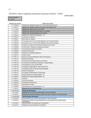 132
ANEXO B - Plano Contábil das Instituições Financeiras do Brasil – COSIF
(continuação)
Contas utilizadas
no trabalho
Número da conta Nome da Conta
7.1.7.55.00-9 RENDAS DE ADMINISTRAÇÃO DE ATIVOS REDESCONTADOS
7.1.7.60.00-1 RENDAS DE CORRETAGENS DE OPERAÇÕES EM BOLSAS
7.1.7.70.00-8 RENDAS DE SERVIÇOS DE CUSTÓDIA
7.1.7.80.00-5 RENDAS DE SERVIÇOS PRESTADOS A LIGADAS
7.1.7.90.00-2 RENDAS DE TRANSFERÊNCIA DE FUNDOS
7.1.7.95.00-7 RENDAS DE TARIFAS BANCÁRIAS – PF
7.1.7.95.01-4 Confecção de Cadastro
7.1.7.95.02-1 Renovação de Cadastro
7.1.7.95.03-8 Fornecimento de 2ª Via de Cartão Magnético com Função de Débito
7.1.7.95.04-5 Fornecimento de 2ª Via de Cartão Magnético de Conta de Poupança
7.1.7.95.05-2 Exclusão do Cadastro de Emitentes de Cheques sem Fundos
7.1.7.95.06-9 Contra-Ordem, Oposição e Sustação de Cheques
7.1.7.95.07-6 Fornecimento de Folhas de Cheques
7.1.7.95.08-3 Cheque Administrativo
7.1.7.95.09-0 Cheque de Transferência Bancária
7.1.7.95.10-0 Cheque Visado
7.1.7.95.11-7 Saque de Conta de Depósitos à Vista e de Poupança
7.1.7.95.12-4 Depósito Identificado
7.1.7.95.13-1 Fornecimento de Extrato Mensal ou de Período
7.1.7.95.14-8 Fornecimento de Microfilme, Microficha ou Assemelhados
7.1.7.95.15-5 Transferência por meio de DOC/TED
7.1.7.95.16-2 Transferência Agendada por meio de DOC/TED
7.1.7.95.17-9 Transferência entre Contas da Própria Instituição
7.1.7.95.18-6 Ordem de Pagamento
7.1.7.95.19-3 Concessão de Adiantamento a Depositante
7.1.7.95.99-7 Outras Rendas de Tarifas Bancárias – PF
7.1.7.98.00-4 RENDAS DE TARIFAS BANCÁRIAS – PJ
7.1.7.98.01-1 Cadastro
7.1.7.98.02-8 Contas de Depósitos
7.1.7.98.03-5 Transferência de Recursos
7.1.7.98.04-2 Operações de Crédito
7.1.7.98.99-4 Outras Rendas de Tarifas Bancárias – PJ
7.1.7.99.00-3 RENDAS DE OUTROS SERVIÇOS
7.1.8.00.00-2 Rendas de Participações
7.1.8.10.00-9 RENDAS DE AJUSTES EM INVESTIMENTOS NO EXTERIOR
7.1.8.20.00-6 RENDAS DE AJUSTES EM INVESTIMENTOS EM COLIGADAS E CONTROLADAS
7.1.9.00.00-5 Outras Receitas Operacionais
7.1.9.20.00-9 RECUPERAÇÃO DE CRÉDITOS BAIXADOS COMO PREJUÍZO
7.1.9.25.00-4 RENDAS DE CRÉDITOS DECORRENTES DE CONTRATOS DE EXPORTAÇÃO
ADQUIRIDOS
7.1.9.30.00-6 RECUPERAÇÃO DE ENCARGOS E DESPESAS
7.1.9.40.00-3 RENDAS DE APLICAÇÕES NO EXTERIOR
 
