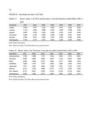 142
ANEXO D – Resultados do índice T de Theil
Tabela 13 – Brasil: índice T de Theil máximo para o mercado bancário (subdividido), 2001 a
2007
Conta/Ano 2001 2002 2003 2004 2005 2006 2007
Crédito 4,883 4,787 4,736 4,663 4,615 4,595 4,564
Leasing 3,135 2,944 2,996 2,944 2,996 3,296 3,434
Câmbio 4,691 4,595 4,522 4,382 4,407 4,357 4,304
Tesouraria 5,226 5,136 5,094 5,056 5,056 5,037 5,024
Serviços 5,030 4,977 4,920 4,927 4,875 4,920 4,890
Participações 4,754 4,718 4,673 4,605 4,585 4,605 4,554
Fonte: Dados da pesquisa.
Nota: Valores do índice T de Theil estão em nits (natural units).
Tabela 14 – Brasil: índice T de Theil para o mercado de crédito (subdividido), 2001 a 2007
Conta/Ano 2001 2002 2003 2004 2005 2006 2007
Adiantamentos 1,784 1,669 1,713 1,832 1,850 1,910 2,061
Consumo 0,920 0,884 0,893 0,974 1,130 0,972 1,409
Rural 2,035 1,838 2,172 1,926 1,917 1,848 1,875
Imobiliário 1,690 1,704 1,797 1,855 1,902 1,954 1,879
Tesouraria 1,871 1,841 1,884 1,789 1,761 1,787 1,816
Externo 2,151 1,232 1,069 0,791 1,110 1,305 1,042
Gov. federal 0,115 0,201 0,150 0,125 0,133 0,119 0,431
Infraestrutura 0,909 1,496 0,915 0,845 1,057 1,322 1,417
Fonte: Dados da pesquisa.
Nota: Valores do índice T de Theil estão em nits (natural units).
 