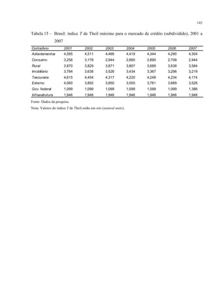 143
Tabela 15 – Brasil: índice T de Theil máximo para o mercado de crédito (subdividido), 2001 a
2007
Conta/Ano 2001 2002 2003 2004 2005 2006 2007
Adiantamentos 4,595 4,511 4,466 4,419 4,344 4,290 4,304
Consumo 3,258 3,178 2,944 2,890 2,890 2,708 2,944
Rural 3,970 3,829 3,871 3,807 3,689 3,638 3,584
Imobiliário 3,784 3,638 3,526 3,434 3,367 3,296 3,219
Tesouraria 4,615 4,454 4,317 4,220 4,248 4,234 4,174
Externo 4,060 3,892 3,850 3,555 3,761 3,689 3,526
Gov. federal 1,099 1,099 1,099 1,099 1,099 1,099 1,386
Infraestrutura 1,946 1,946 1,946 1,946 1,946 1,946 1,946
Fonte: Dados da pesquisa.
Nota: Valores do índice T de Theil estão em nits (natural units).
 
