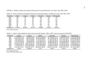 ANEXO E – Rendas e número de instituições financeiras do mercado bancário e de crédito, entre 2001 a 2007
Tabela 16 – Brasil: número de instituições financeiras do mercado bancário, dividido por contas, entre 2001 a 2007
Ano/Conta Crédito Leasing Câmbio Tesouraria Serviços Participações
2001 132 23 109 186 153 116
2002 120 19 99 170 145 112
2003 114 20 92 163 137 107
2004 106 19 80 157 138 100
2005 101 20 82 157 131 98
2006 99 27 78 154 137 100
2007 96 31 74 152 133 95
variação (%) -27,27% 34,78% -32,11% -18,28% -13,07% -18,10%
Fonte: Dados da pesquisa.
Tabela 17 – Brasil: rendas obtidas por cada conta do mercado bancário, 2001 a 2007 (valores constantes em R$ 2007)
Ano/Conta Crédito Leasing Câmbio Tesouraria Serviços Participações
2001 13.786.259.917,76 675.684.232,64 49.423.519.265,85 187.032.384.745,15 17.095.683.273,24 13.094.202.558,28
2002 14.915.243.615,97 590.247.338,04 92.748.764.825,44 447.132.980.044,79 16.877.215.078,79 25.480.055.382,26
2003 9.654.062.654,57 353.021.828,68 17.724.422.807,31 171.893.415.000,14 16.317.983.162,21 16.310.523.480,67
2004 9.147.027.361,84 778.039.949,65 14.013.346.319,32 153.383.784.016,79 18.216.293.893,02 16.590.810.150,48
2005 10.419.332.379,90 1.082.785.513,22 22.003.694.129,79 176.980.888.700,73 19.678.802.810,27 12.492.818.677,19
2006 10.735.832.246,72 2.661.637.860,24 15.427.638.622,99 137.360.147.558,48 22.740.712.322,03 14.006.950.882,51
2007 11.105.281.951,17 10.327.850.499,00 52.918.224.559,63 210.692.533.435,81 25.525.469.732,04 18.142.882.099,50
total 79.763.040.127,95 16.469.267.221,47 264.259.610.530,34 1.484.476.133.501,89 136.452.160.271,59 116.118.243.230,90
variação (%) -19,45% 1428,50% 7,07% 12,65% 49,31% 38,56%
Fonte: Dados da pesquisa.
Nota: IGP-DI índice médio anual.
144
 