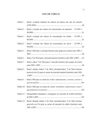 15
LISTA DE TABELAS
Tabela 1 – Brasil: evolução temporal do número de bancos por tipo de controle
(1995-2003) ....................................................................................................40
Tabela 2 – Brasil: evolução dos índices de concentração em depósitos – 12/1995 a
06/2004 ...........................................................................................................41
Tabela 3 – Brasil: evolução dos índices de concentração em crédito – 12/1995 a
06/2004 ...........................................................................................................41
Tabela 4 – Brasil: evolução dos índices de concentração em ativos – 12/1995 a
06/2004 ...........................................................................................................42
Tabela 5 – Brasil: HHI para o mercado bancário (por grupos de contas) entre 2001 e
2007 ................................................................................................................90
Tabela 6 – Índice T de Theil para o mercado bancário brasileiro entre 2001 a 2007.......93
Tabela 7 – Brasil: índice T de Theil para o mercado bancário (por grupos de conta)
entre 2001 a 2007............................................................................................96
Tabela 8 – Brasil: relação (índice T de Theil calculado/índice T de Theil máximo
possível) em (%) para as contas do mercado bancário brasileiro entre 2001
a 2007..............................................................................................................96
Tabela 9 – Brasil: HHI para as contas de crédito: adiantamentos, consumo, exterior e
governo federal.............................................................................................103
Tabela 10 – Brasil: HHI para as contas de crédito: imobiliário, infraestrutura, rural e
agroindustrial e tesouraria...........................................................................104
Tabela 11 – Desigualdade intergrupos e intragrupos no mercado de crédito brasileiro
de 2001 a 2007..............................................................................................105
Tabela 12 – Brasil: Relação (índice T de Theil calculado/índice T de Theil máximo
possível) em (%) para as contas do mercado de crédito brasileiro entre
2001 a 2007...................................................................................................108
 