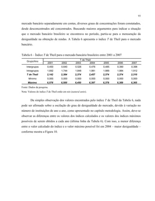 93
mercado bancário separadamente em contas, diversos graus de concentrações foram constatados,
desde desconcentrados até concentrados. Buscando maiores argumentos para indicar a situação
que o mercado bancário brasileiro se encontrava no período, partiu-se para a mensuração da
desigualdade na obtenção de rendas. A Tabela 6 apresenta o índice T de Theil para o mercado
bancário.
Tabela 6 – Índice T de Theil para o mercado bancário brasileiro entre 2001 a 2007
2001 2002 2003 2004 2005 2006 2007
Intergrupos 0,450 0,640 0,526 0,476 0,485 0,390 0,398
Intragrupos 1,692 1,744 1,848 1,981 1,889 1,984 1,912
T de Theil 2,142 2,384 2,374 2,457 2,374 2,374 2,310
Mínimo 0,000 0,000 0,000 0,000 0,000 0,000 0,000
Máximo 6,578 6,500 6,450 6,397 6,378 6,389 6,365
T de Theil
Grupo/Ano
Fonte: Dados da pesquisa.
Nota: Valores do índice T de Theil estão em nits (natural units).
Da simples observação dos valores encontrados pelo índice T de Theil da Tabela 6, nada
pode ser afirmado sobre a oscilação do grau de desigualdade do mercado, devido à variação no
número de instituições de ano a ano, como apresentado no capítulo metodologia. Assim, deve-se
observar as diferenças entre os valores dos índices calculados e os valores dos índices máximos
possíveis de serem obtidos a cada ano (última linha da Tabela 6). Com isso, a menor diferença
entre o valor calculado do índice e o valor máximo possível foi em 2004 – maior desigualdade –
conforme mostra a Figura 10.
 